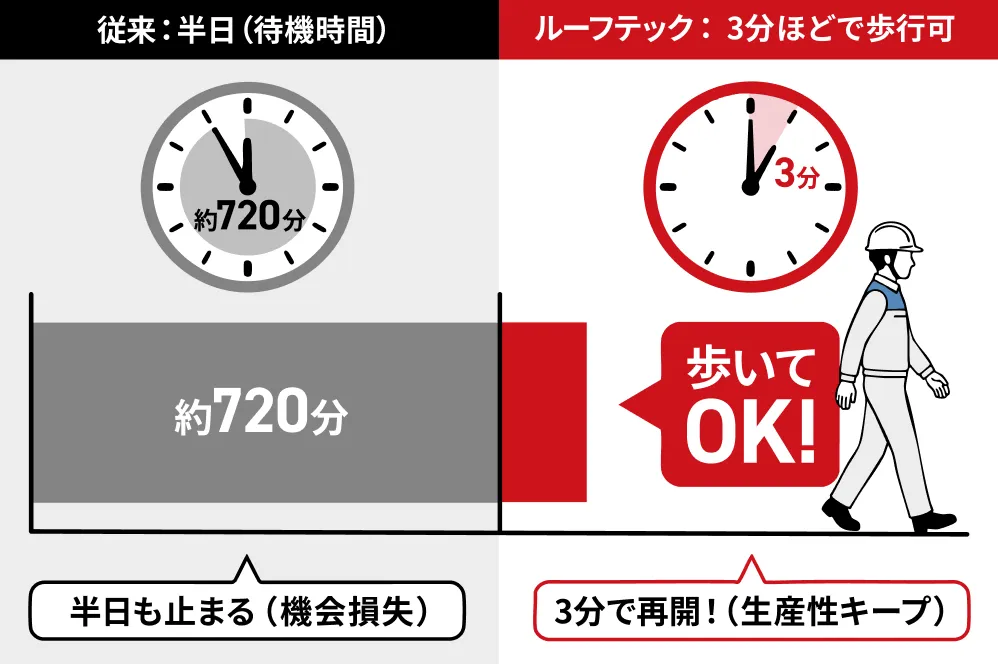 たった3分で即歩行！生産性キープ