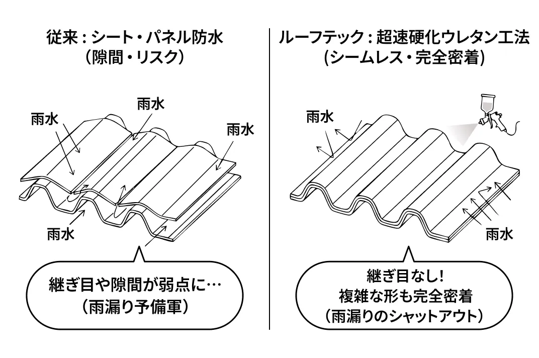 継ぎ目なし！複雑な形も完全密着で雨漏りをシャットアウト